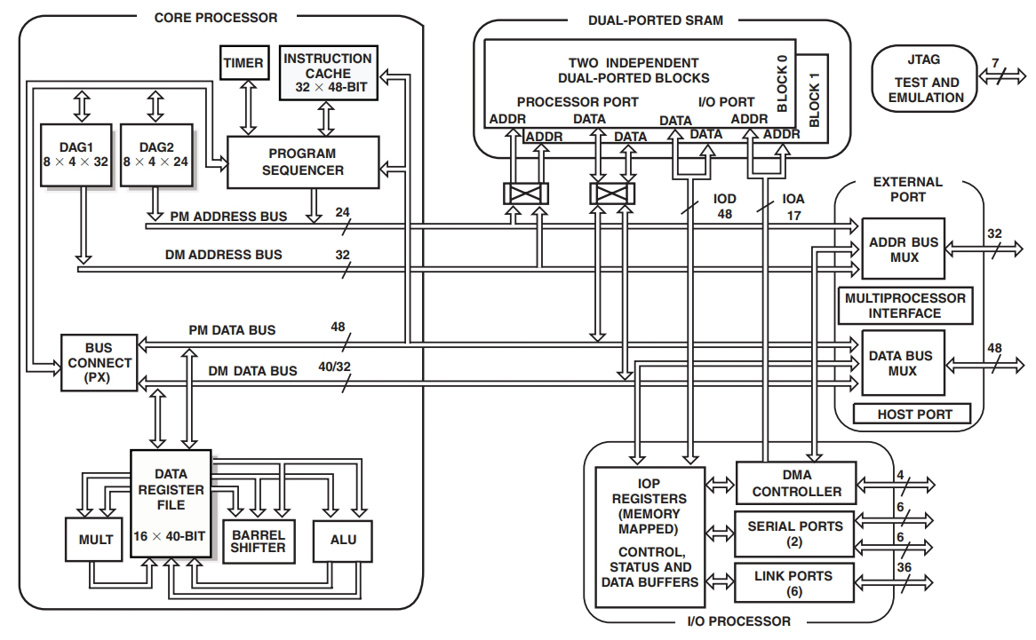 ADSP-21060LAB-160