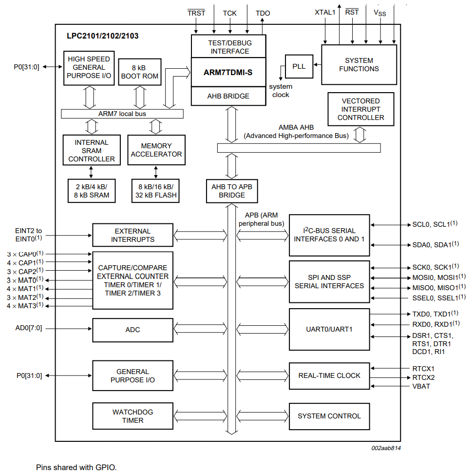 LPC2103FBD48,118