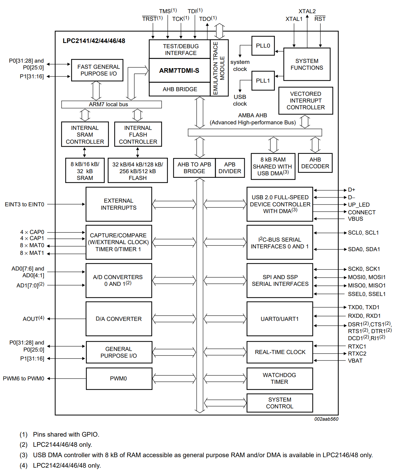 LPC2144FBD64,151
