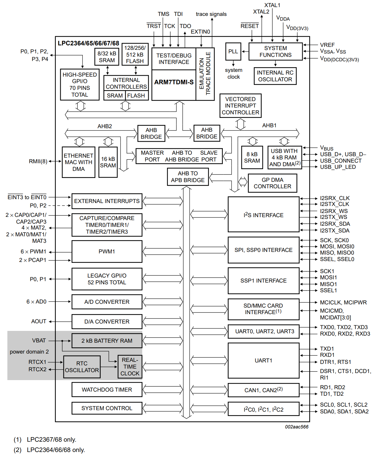 LPC2364FBD100,551