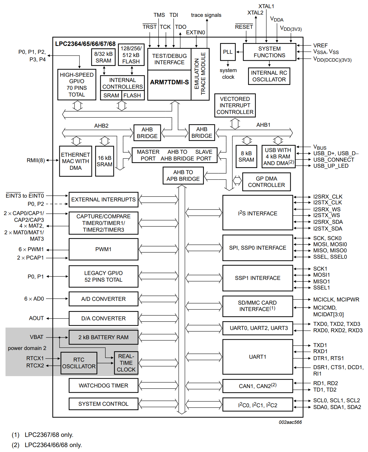 LPC2366FBD100,551