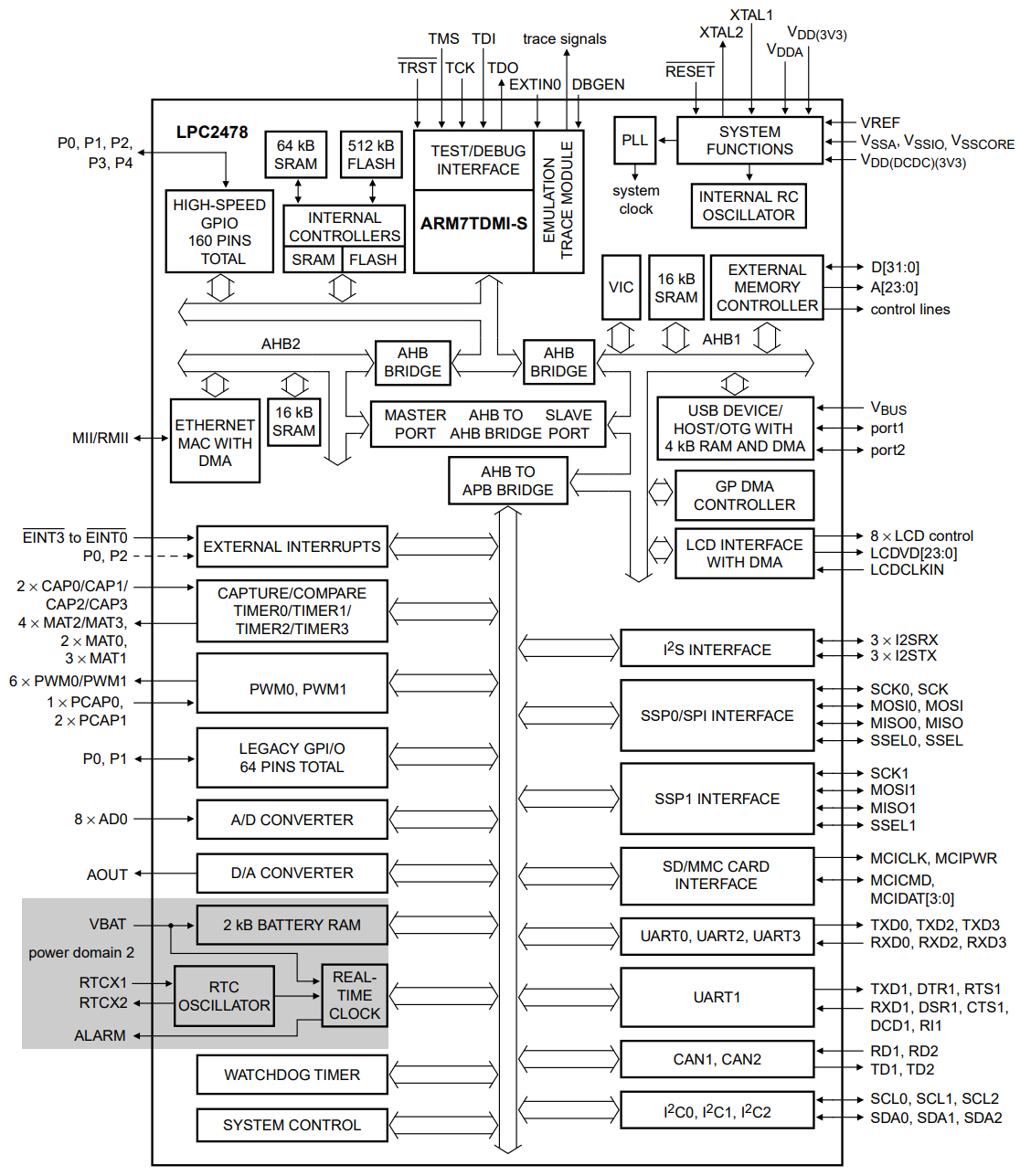 LPC2478FBD208K