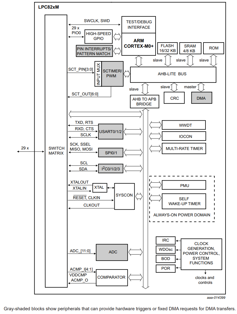 LPC824M201JHI33Y