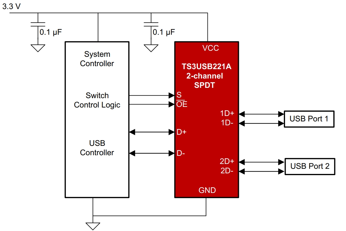 TS3USB221ARSERG4