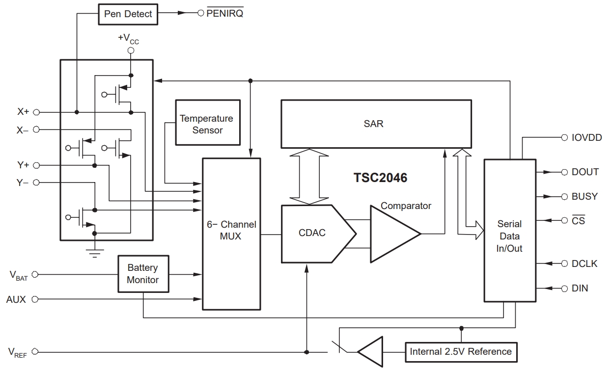 TSC2046IPWRG4