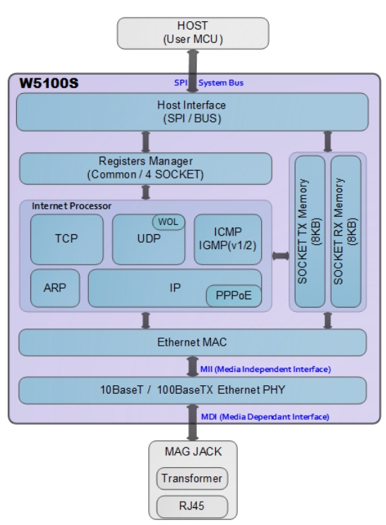 W5100-S