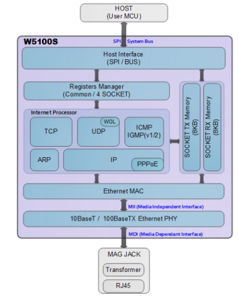 W5100S-EVB-PICO