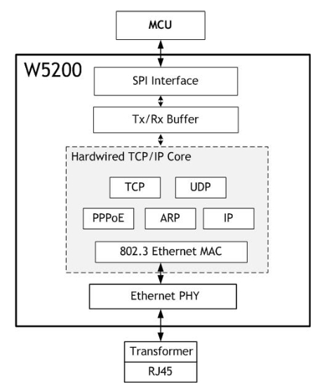W5200E01-M3