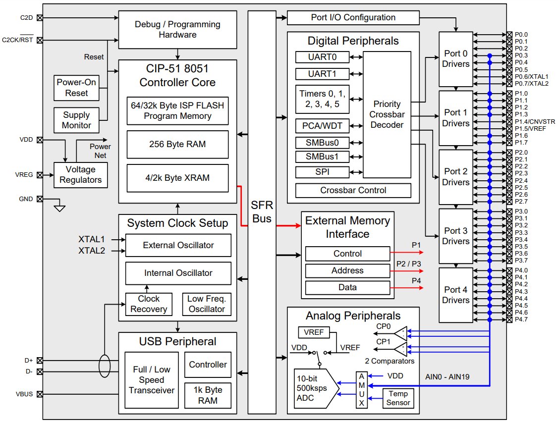 C8051F380-GQR