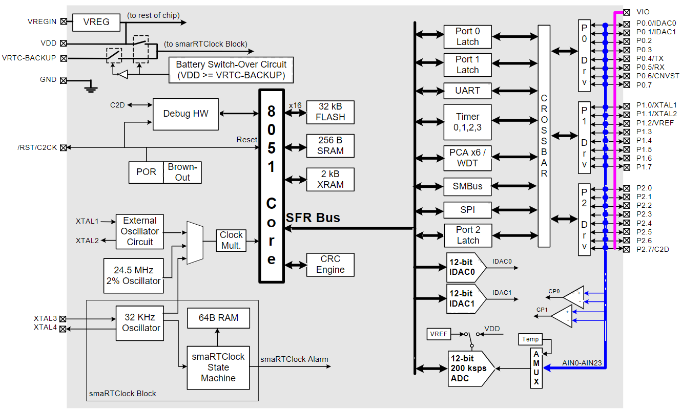 C8051F410-GQR