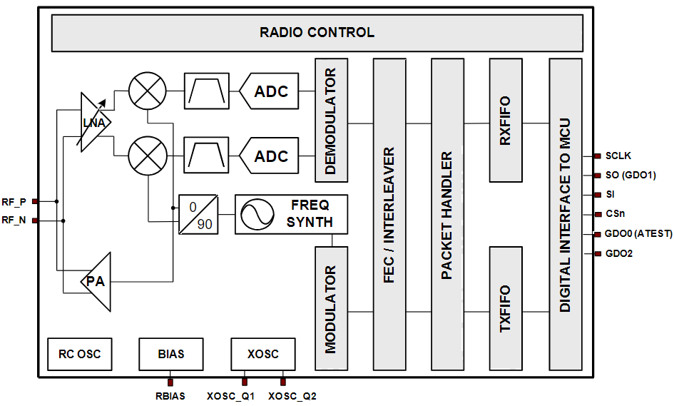 CC1101RGPR