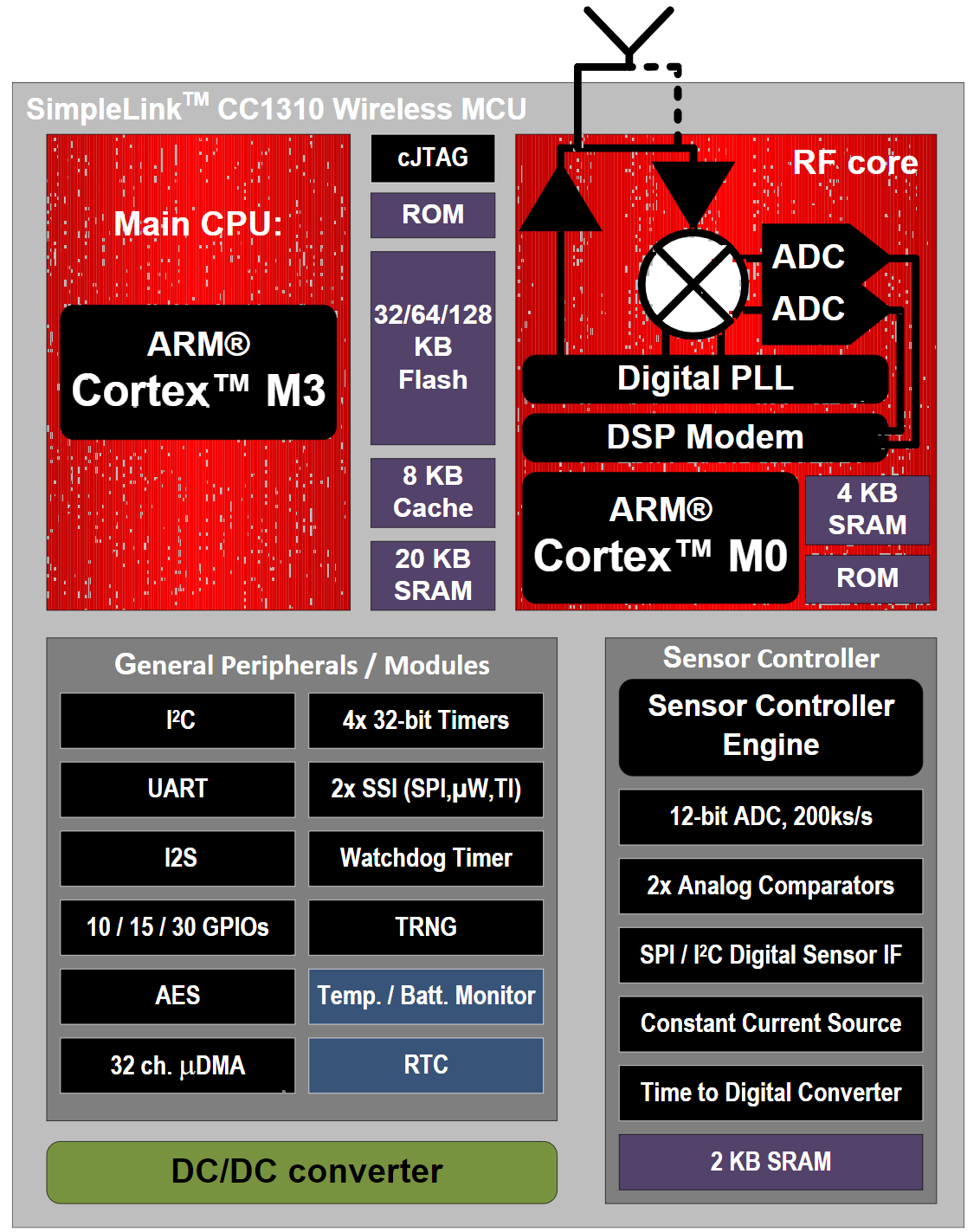 CC1310F128RSMR
