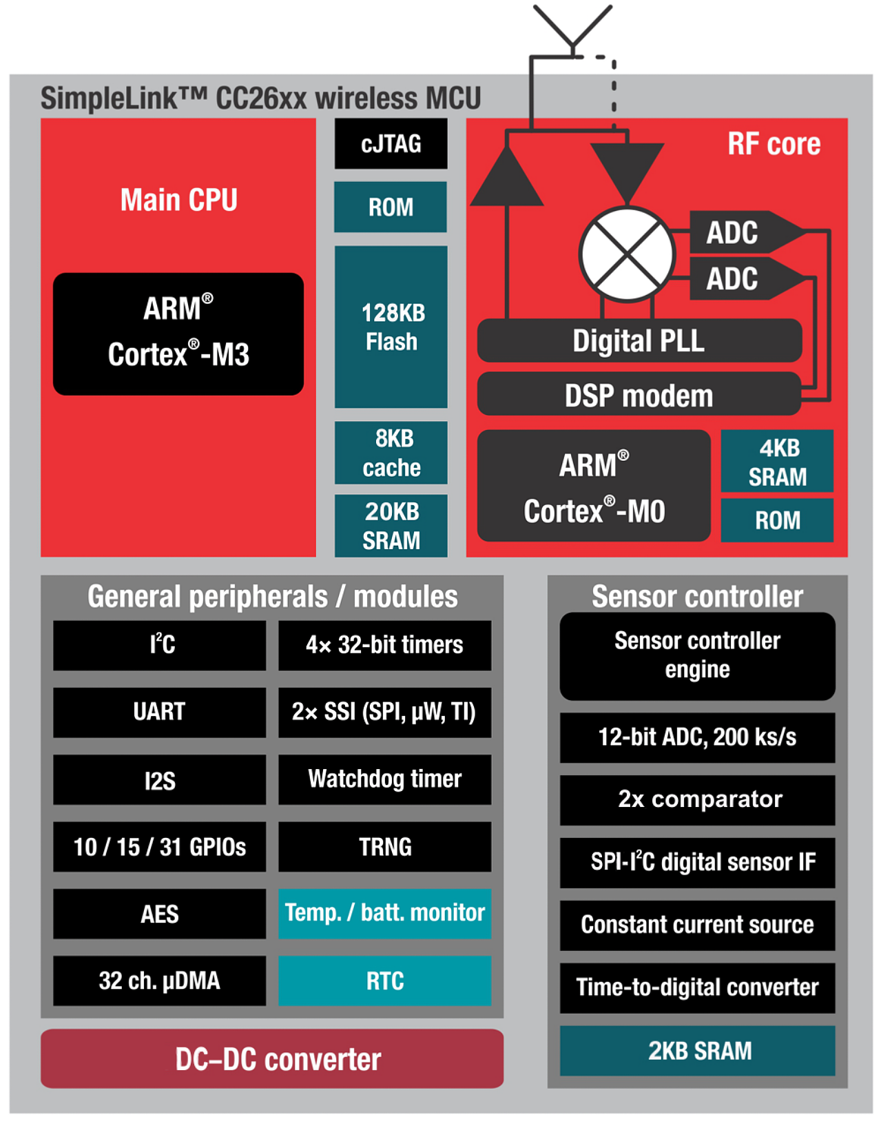 CC2640F128RSMR