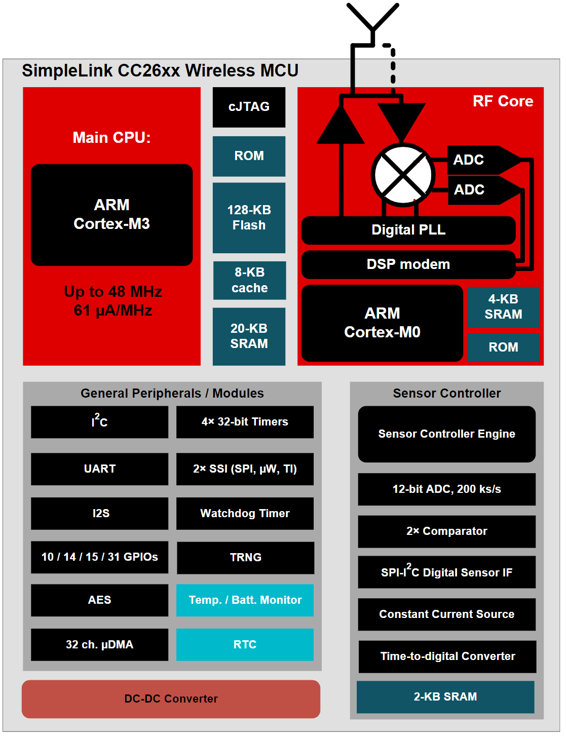 CC2640R2FRGZR