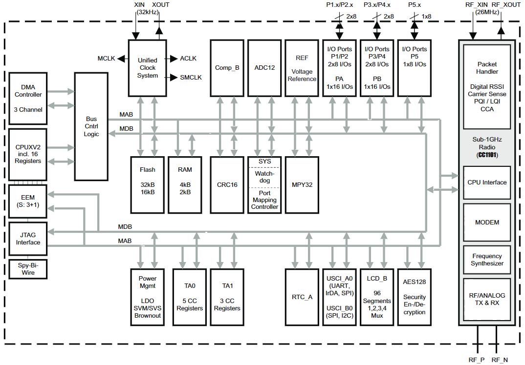 CC430F5133IRGZR