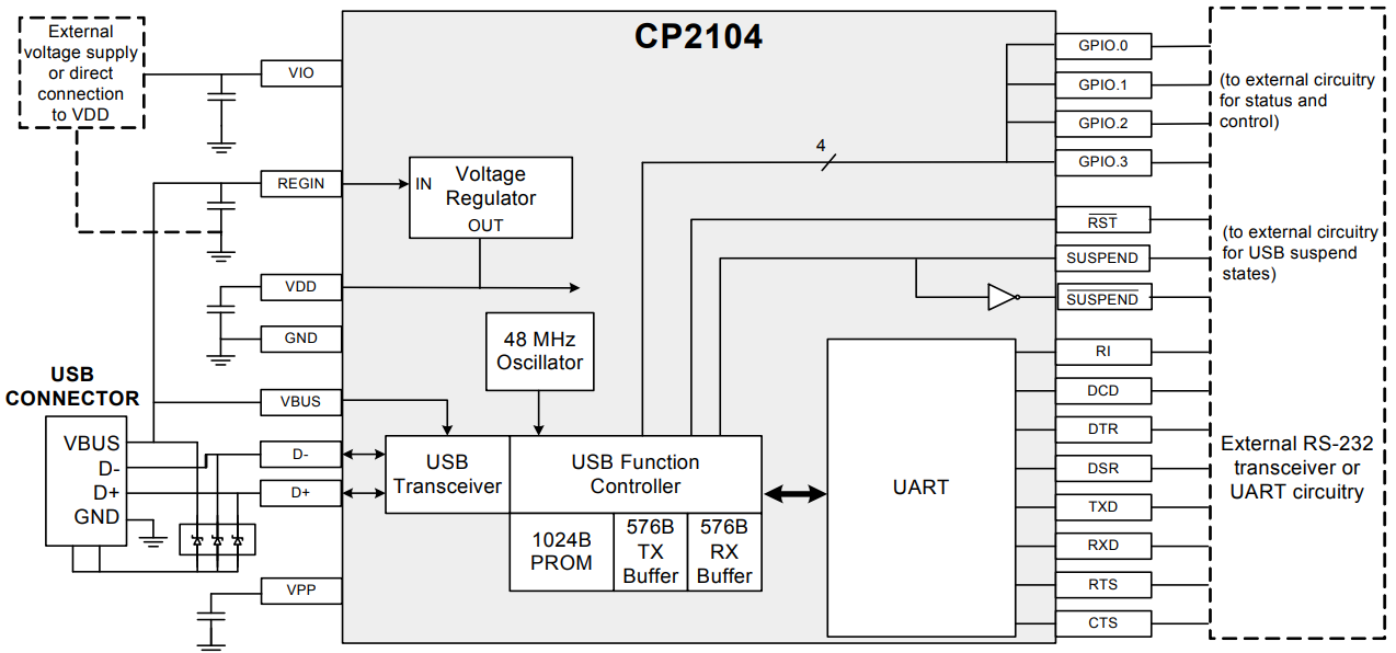 CP2104-F03-GM