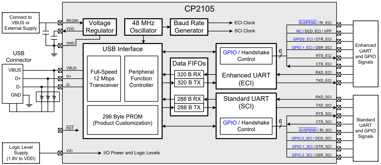 CP2105-F01-GMR