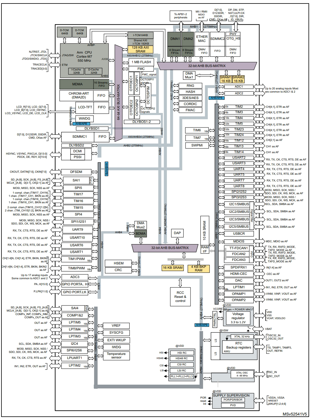 STM32H733ZGT6