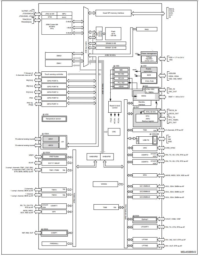 STM32L412C8T6