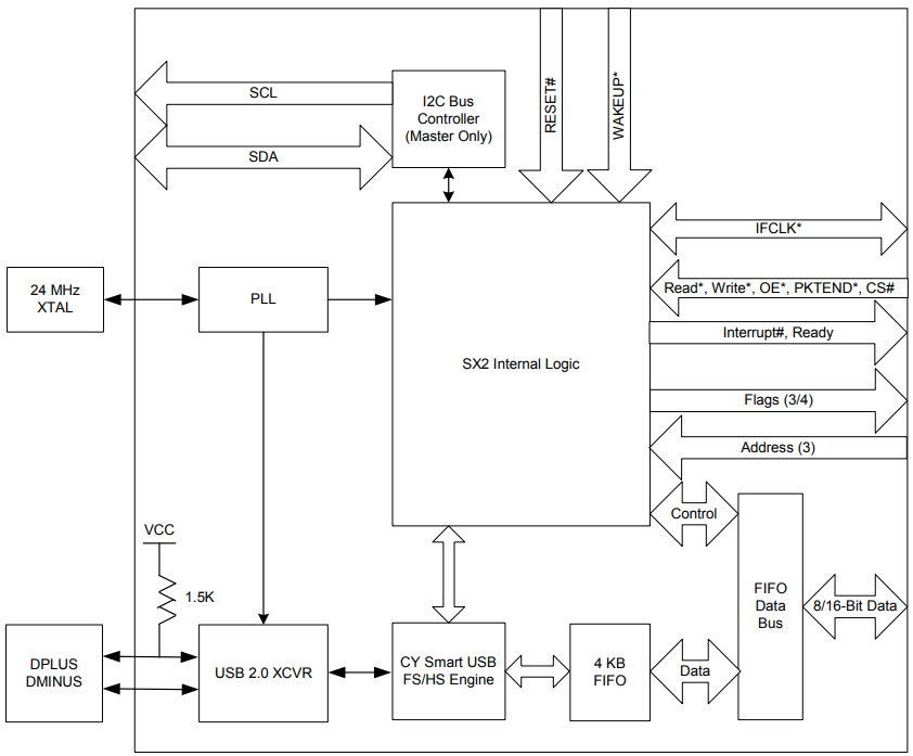 CY7C68001-56PVXC
