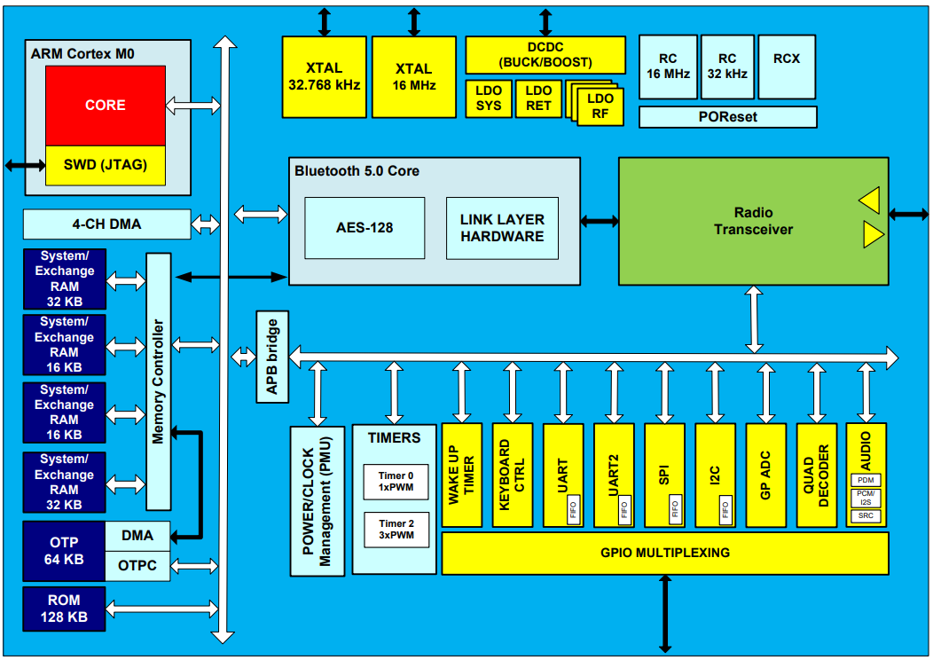DA14585-00000AT2