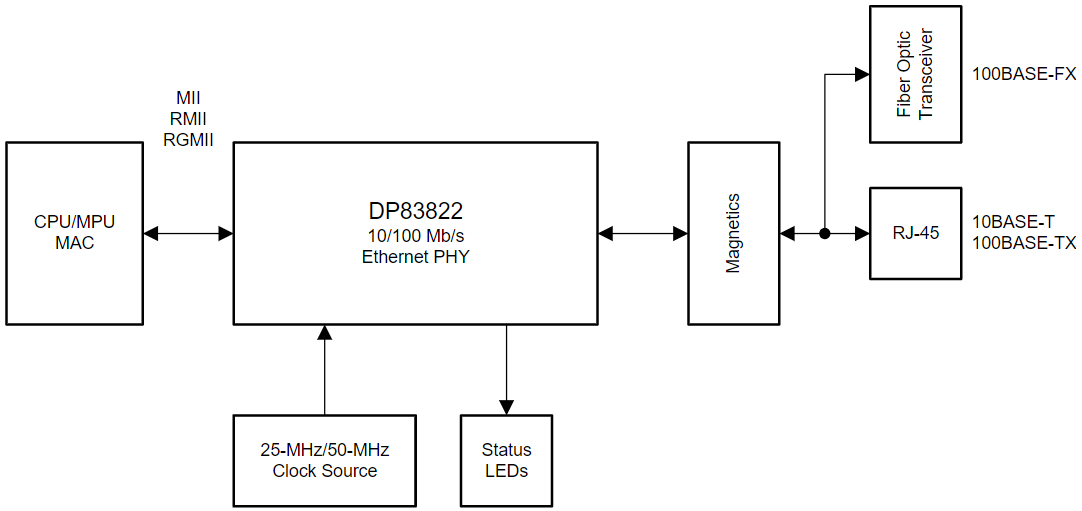 DP83822IFRHBR