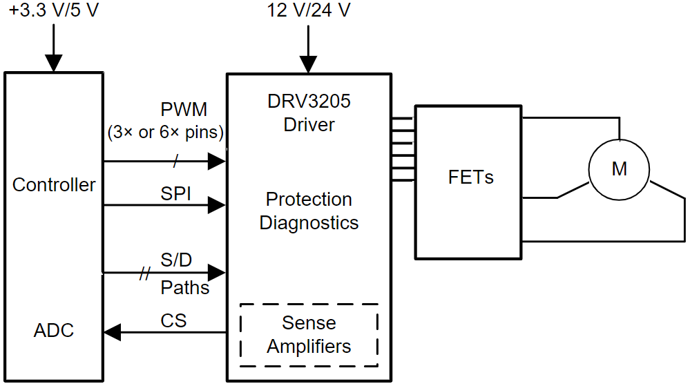 DRV3205QPHPRQ1
