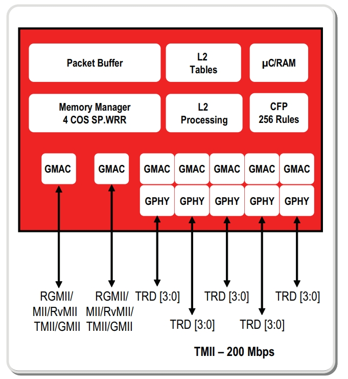 BCM53125MKMMLG