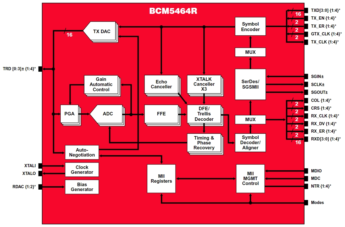 BCM5464RA1KFBG