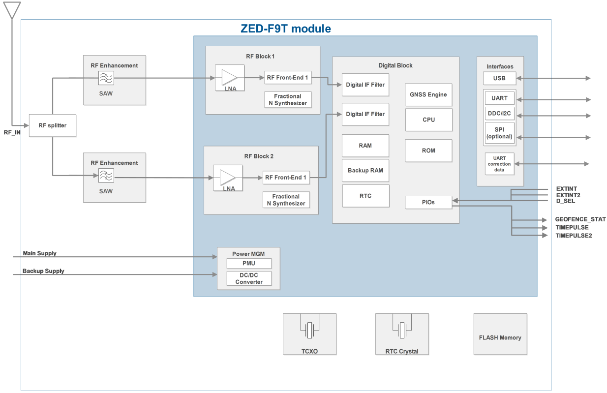 ZED-F9T-00B