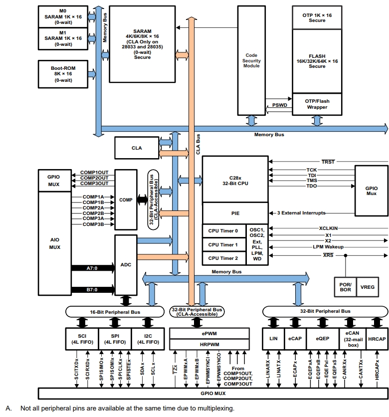 TMS320F28033PAGQ