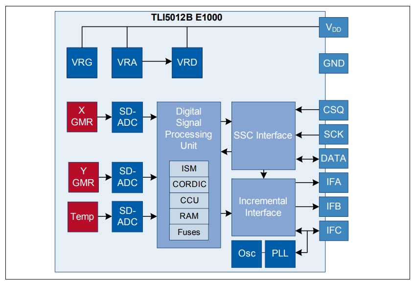 TLI5012BE1000XUMA1