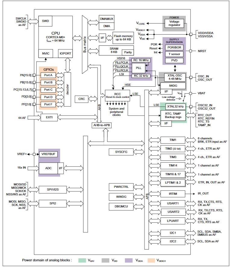STM32G031G6U6