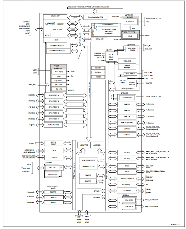 STM32L151UCY6DTR