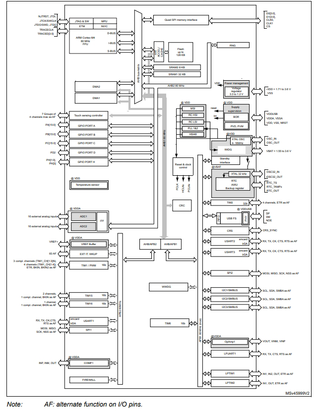 STM32L412CBU6P