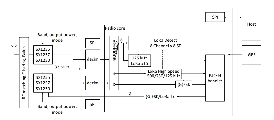 SX1302IMLTRT