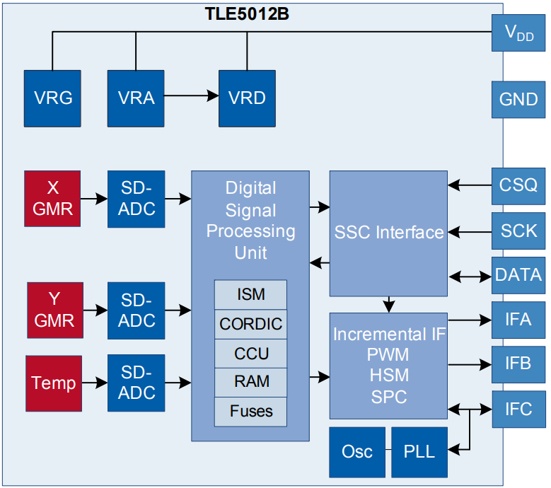 TLE5012BE1000MS2GOTOBO1
