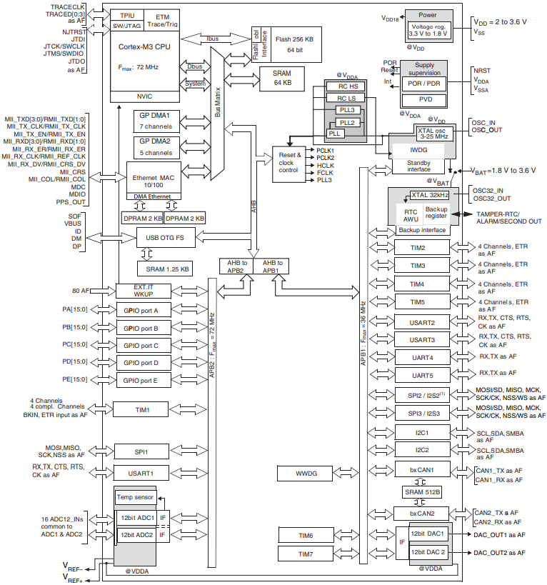 STM32F105RCT7