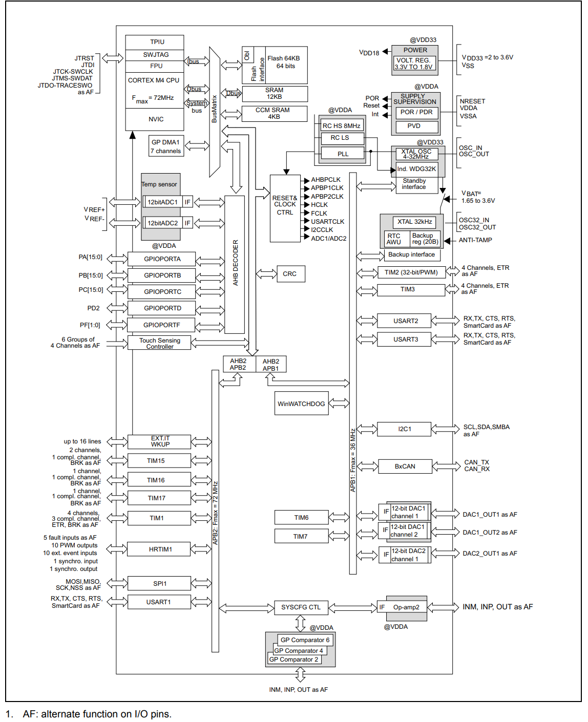 STM32F334C8T7TR