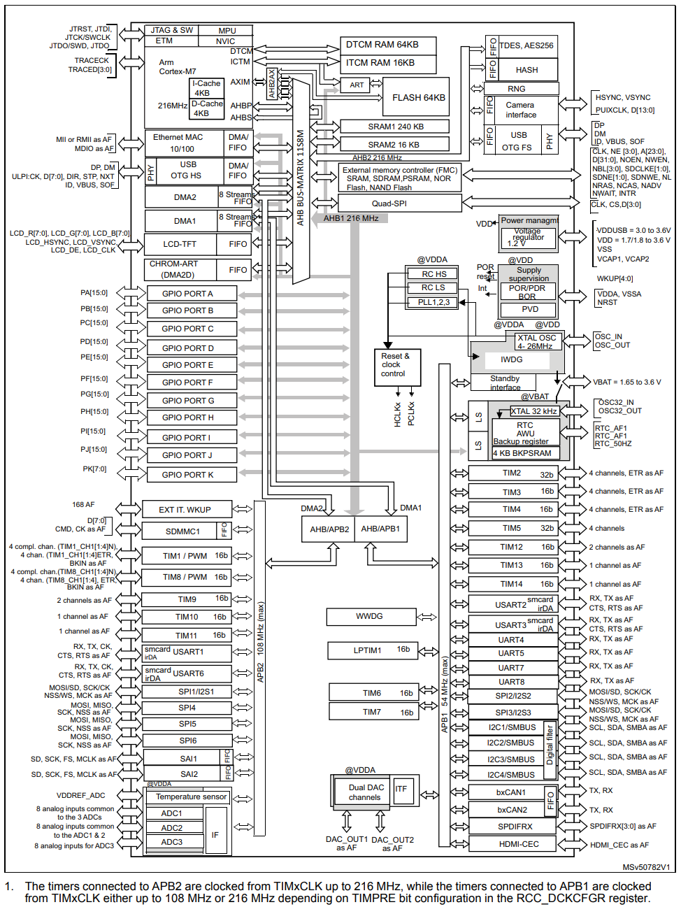 STM32F750N8H6
