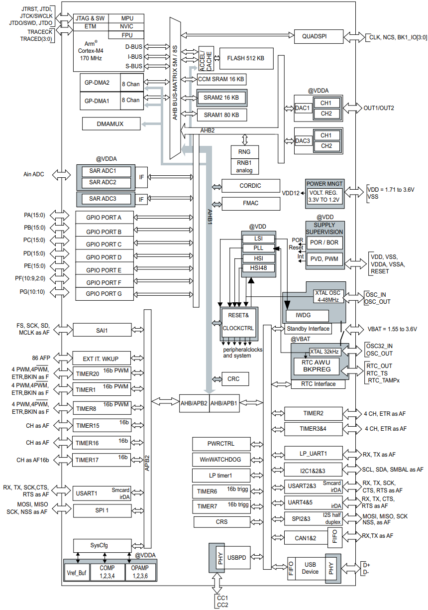 STM32G491VET6