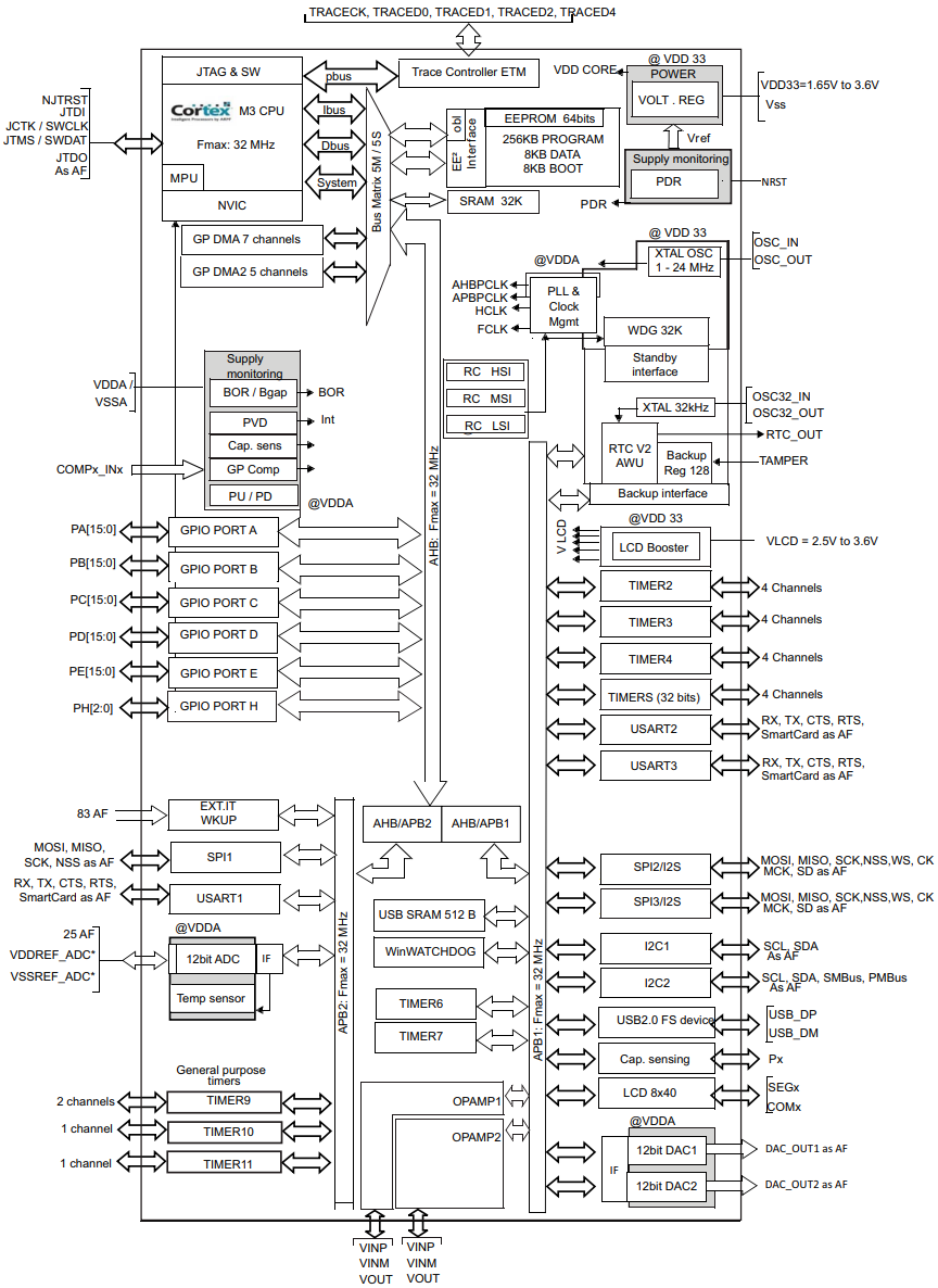STM32L151VCH6TR