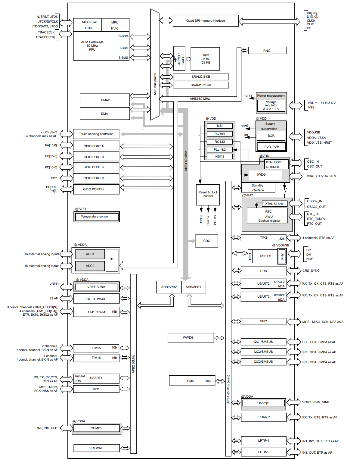 STM32L412RBT6