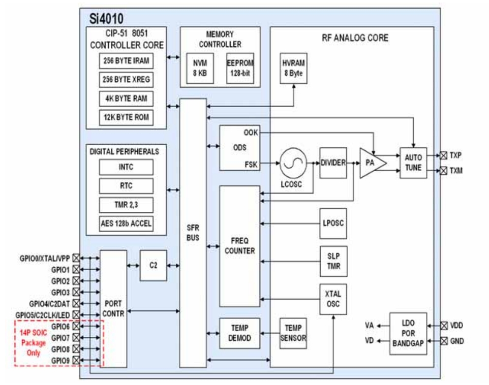 SI4010-C2-GTR