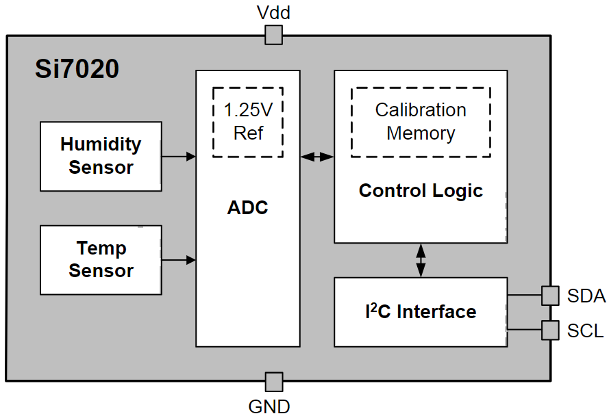 SI7020-A20-GMR