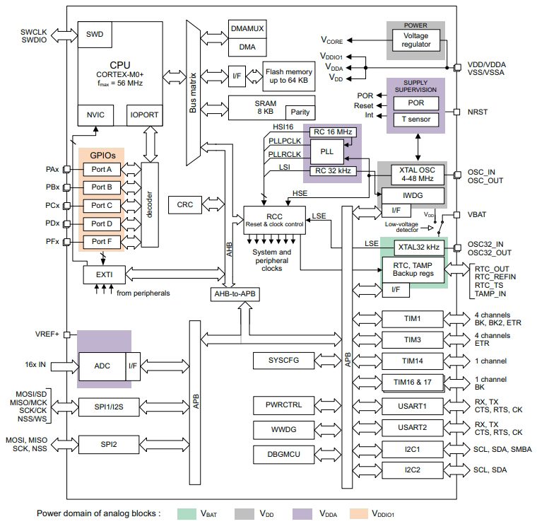 STM32G030J6M6