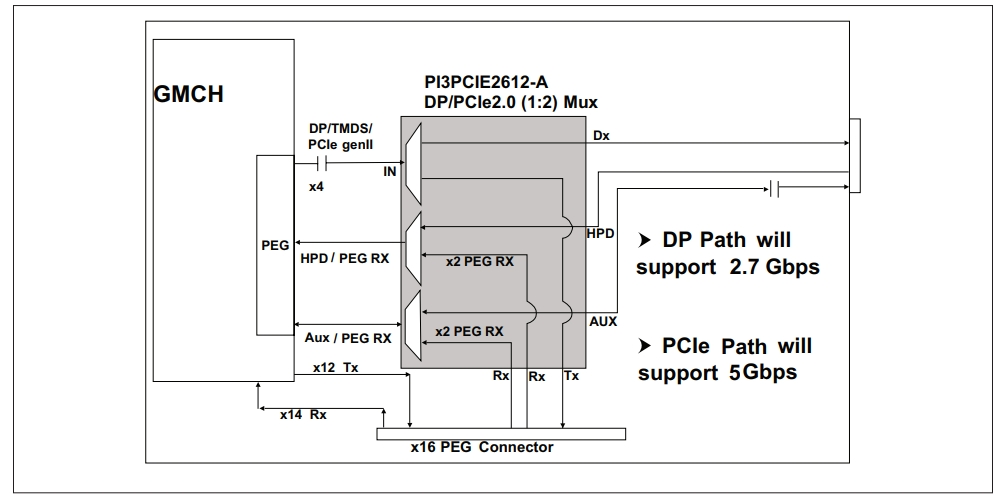 PI3PCIE2612-AZFEX