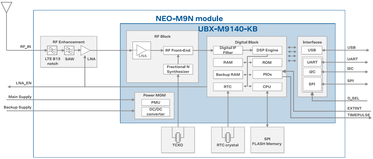 NEO-M9N-00B