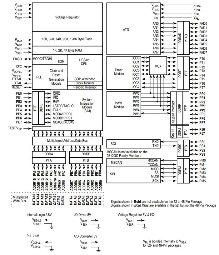 MC9S12C64CFAE