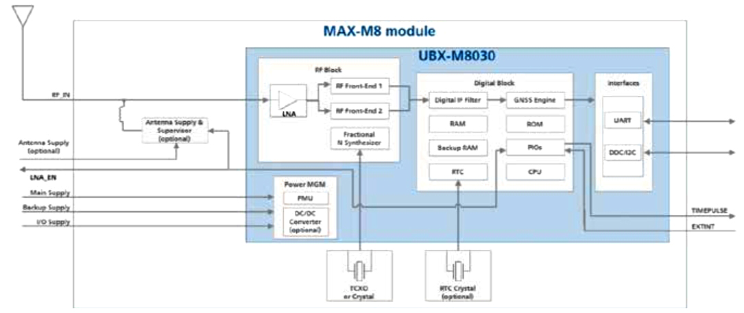 MAX-M8Q-0-10